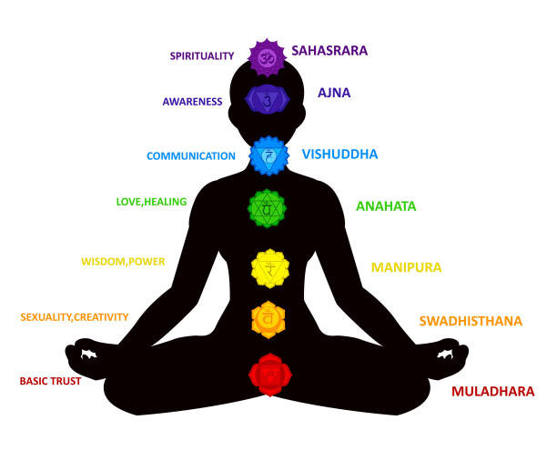 7 powerful CHAKRAS